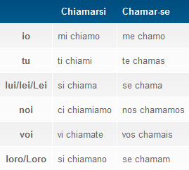 Verbo chiamarsi