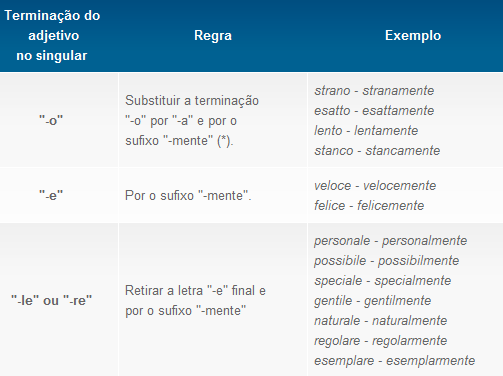 Formação dos advérbios