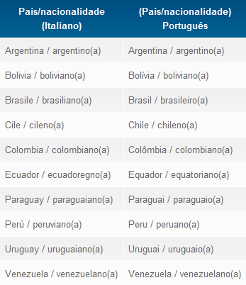 Países América do Sul