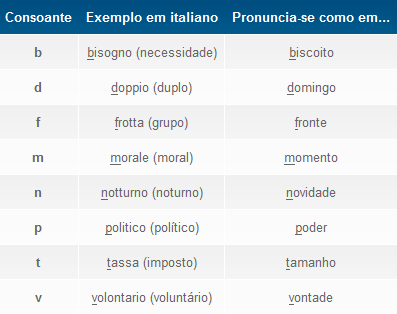 Pronúncia das consoantes