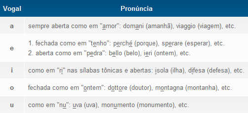 Pronúncia das vogais